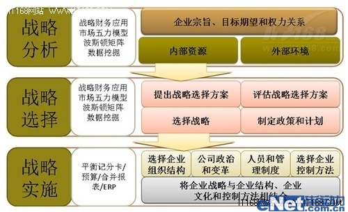 說(shuō)明: 以管理為龍頭整合財(cái)務(wù)績(jī)效管理系統(tǒng)應(yīng)用