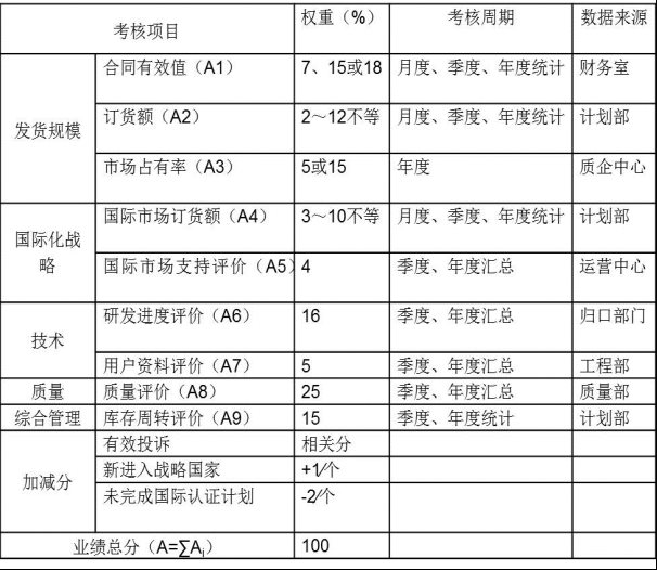 績效考核方案——考核項目及權重分配表