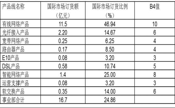 績效考核方案——考核權重