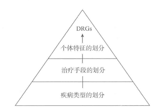 DRGs分組理念